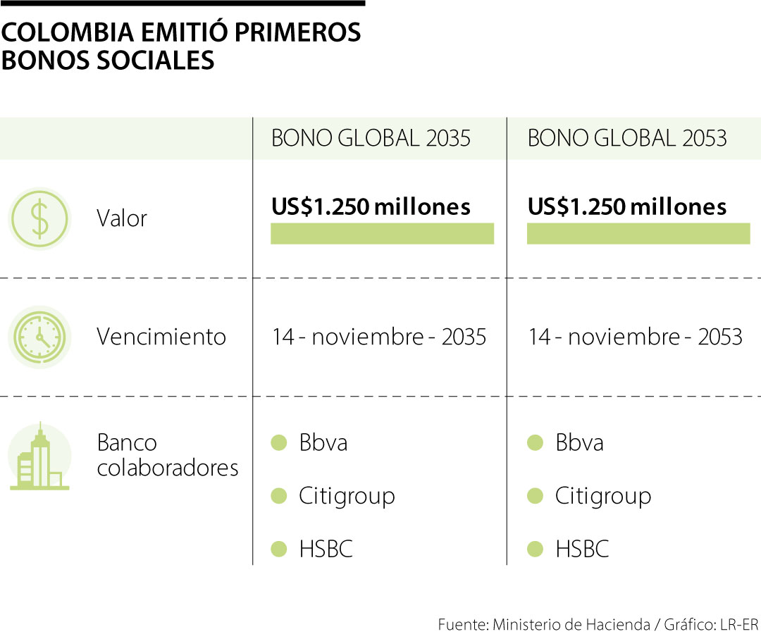 Colombia emitió primeros bonos sociales por US$2.500 millones con plazo para 2034
